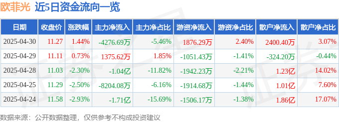 股票行情快报：欧菲光（002456）4月30日主力资金净卖出4276.69万元