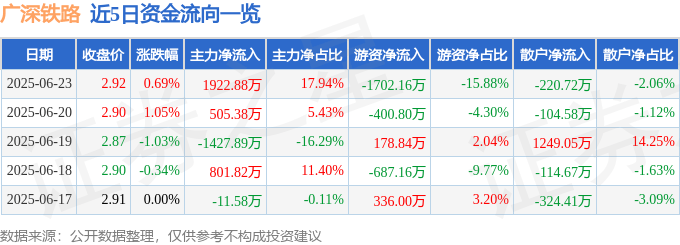 股票行情快报：广深铁路（601333）6月23日主力资金净买入1922.88万元