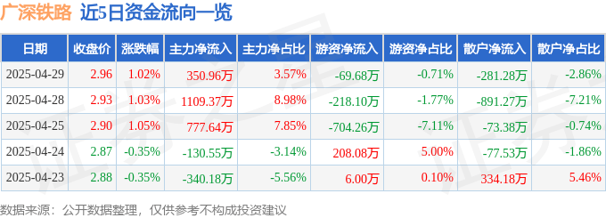 股票行情快报：广深铁路（601333）4月29日主力资金净买入350.96万元