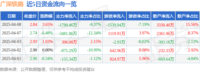 股票行情快报：广深铁路（601333）4月8日主力资金净卖出1790.46万元