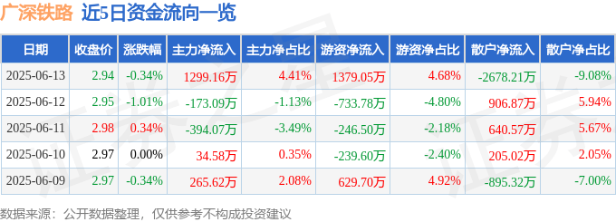 股票行情快报：广深铁路（601333）6月13日主力资金净买入1299.16万元