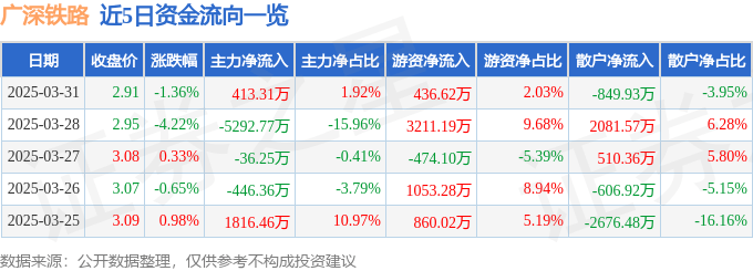 股票行情快报：广深铁路（601333）3月31日主力资金净买入413.31万元