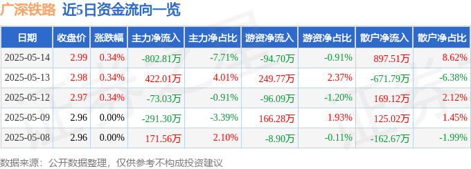 股票行情快报：广深铁路（601333）5月14日主力资金净卖出802.81万元