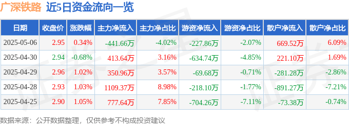 股票行情快报：广深铁路（601333）5月6日主力资金净卖出441.66万元