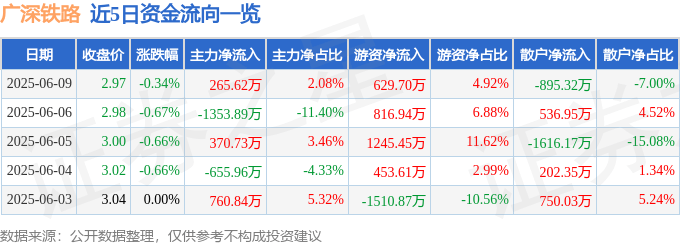 股票行情快报：广深铁路（601333）6月9日主力资金净买入265.62万元
