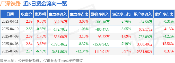 股票行情快报：广深铁路（601333）4月11日主力资金净买入337.76万元