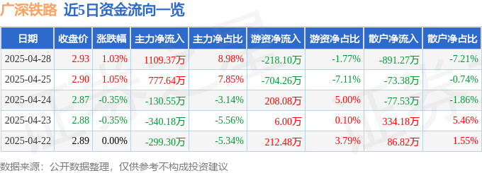 股票行情快报：广深铁路（601333）4月28日主力资金净买入1109.37万元