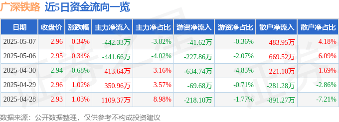 股票行情快报：广深铁路（601333）5月7日主力资金净卖出442.33万元