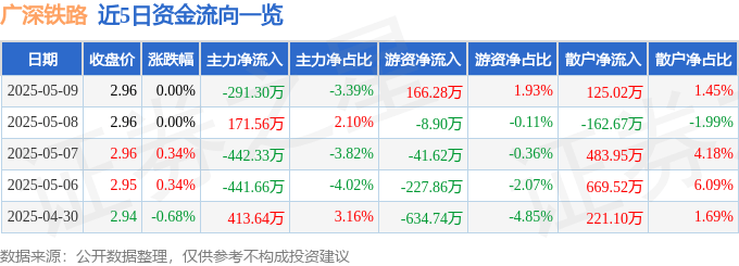 股票行情快报：广深铁路（601333）5月9日主力资金净卖出291.30万元