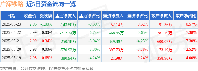 股票行情快报：广深铁路（601333）5月23日主力资金净卖出143.50万元