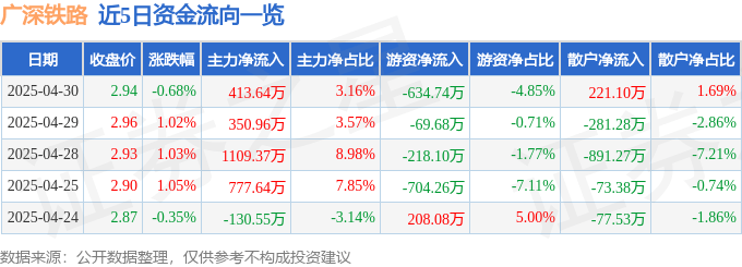 股票行情快报：广深铁路（601333）4月30日主力资金净买入413.64万元