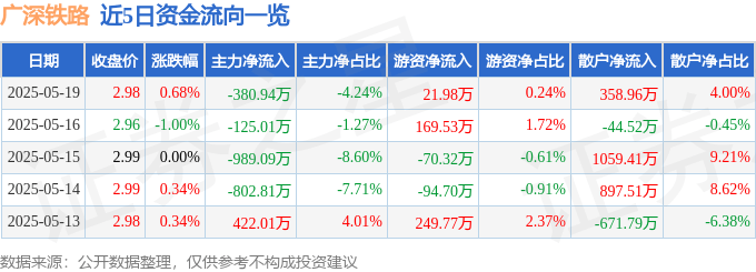 股票行情快报：广深铁路（601333）5月19日主力资金净卖出380.94万元