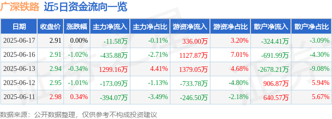 股票行情快报：广深铁路（601333）6月17日主力资金净卖出11.58万元