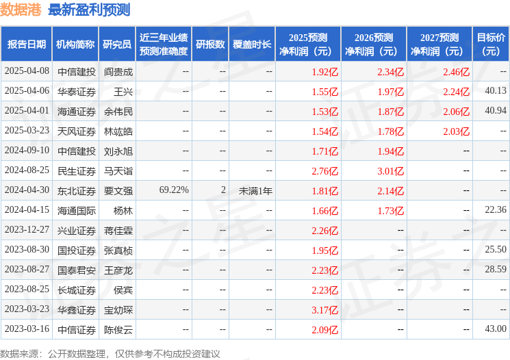 民生证券：给予数据港买入评级