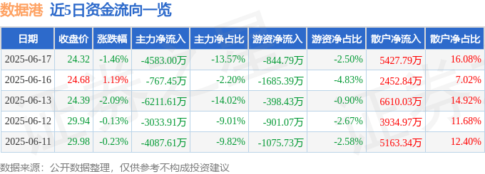 股票行情快报：数据港（603881）6月17日主力资金净卖出4583.00万元