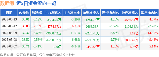 股票行情快报：数据港（603881）5月13日主力资金净卖出3304.75万元