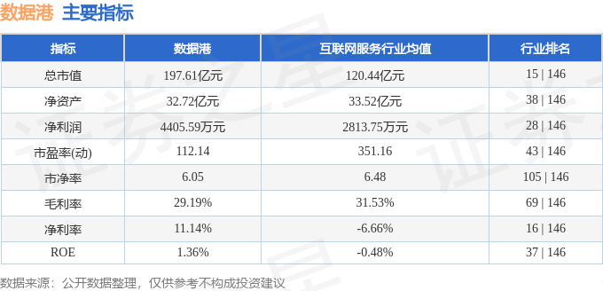 股票行情快报：数据港（603881）5月13日主力资金净卖出3304.75万元