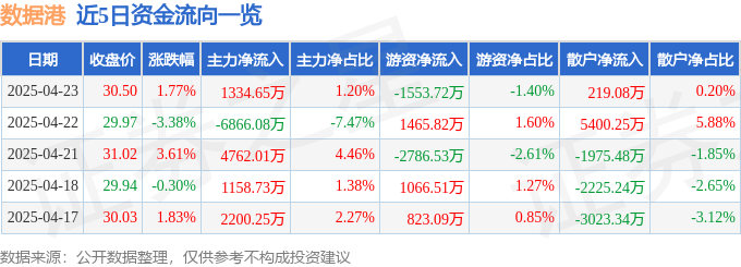 股票行情快报：数据港（603881）4月23日主力资金净买入1334.65万元