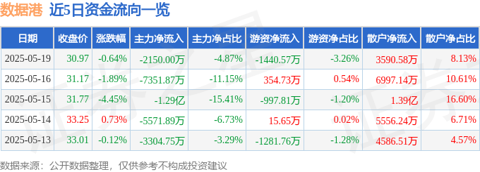 股票行情快报：数据港（603881）5月19日主力资金净卖出2150.00万元