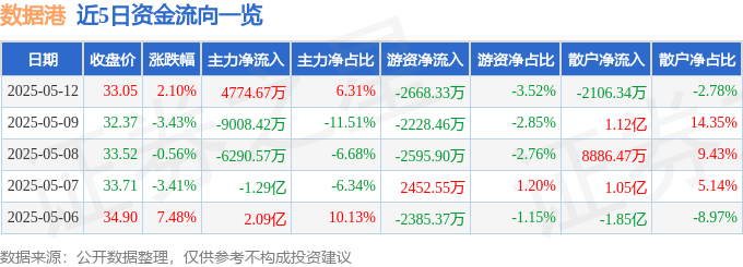 股票行情快报：数据港（603881）5月12日主力资金净买入4774.67万元