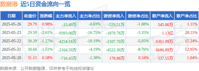 股票行情快报：数据港（603881）5月26日主力资金净卖出15.49万元