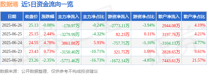 股票行情快报：数据港（603881）6月26日主力资金净卖出170.97万元