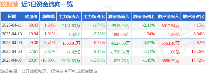 股票行情快报：数据港（603881）4月11日主力资金净卖出2101.63万元