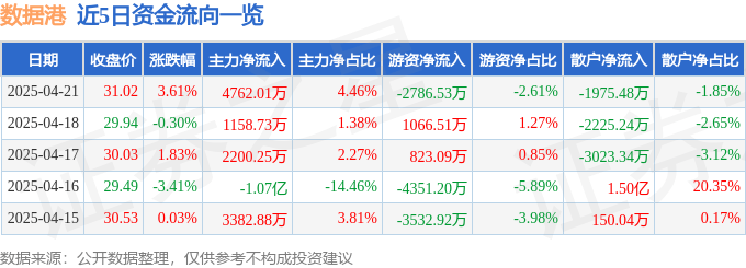 股票行情快报：数据港（603881）4月21日主力资金净买入4762.01万元
