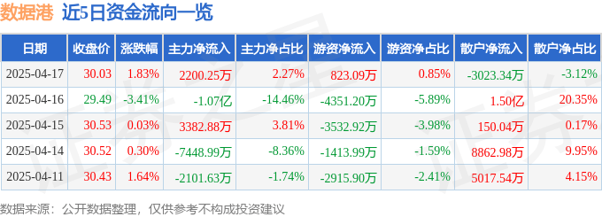股票行情快报：数据港（603881）4月17日主力资金净买入2200.25万元