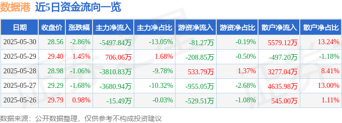股票行情快报：数据港（603881）5月30日主力资金净卖出5497.84万元