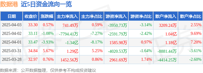 股票行情快报：数据港（603881）4月3日主力资金净买入741.49万元