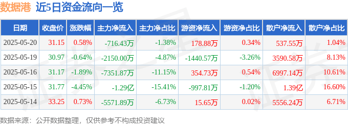 股票行情快报：数据港（603881）5月20日主力资金净卖出716.43万元