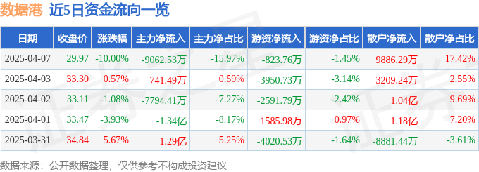 股票行情快报：数据港（603881）4月7日主力资金净卖出9062.53万元