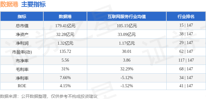 股票行情快报：数据港（603881）4月7日主力资金净卖出9062.53万元