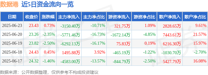 股票行情快报：数据港（603881）6月23日主力资金净卖出3150.40万元