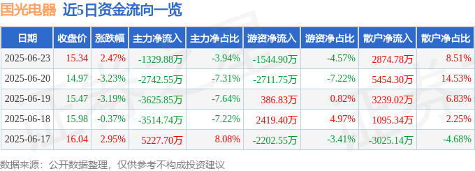 股票行情快报：国光电器（002045）6月23日主力资金净卖出1329.88万元