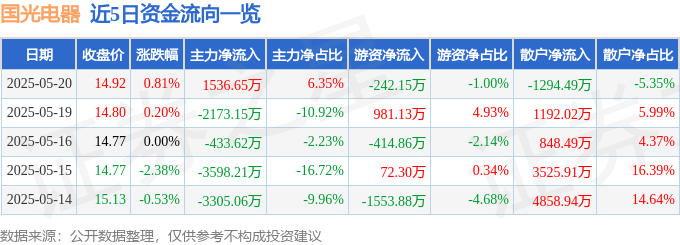 股票行情快报：国光电器（002045）5月20日主力资金净买入1536.65万元