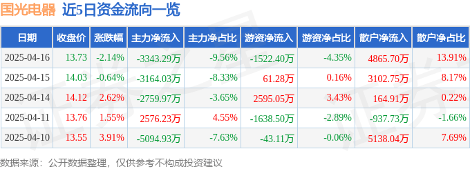 股票行情快报：国光电器（002045）4月16日主力资金净卖出3343.29万元