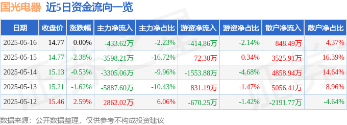 股票行情快报：国光电器（002045）5月16日主力资金净卖出433.62万元