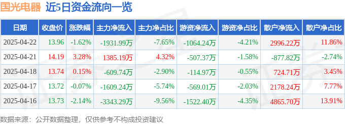 股票行情快报：国光电器（002045）4月22日主力资金净卖出1931.99万元