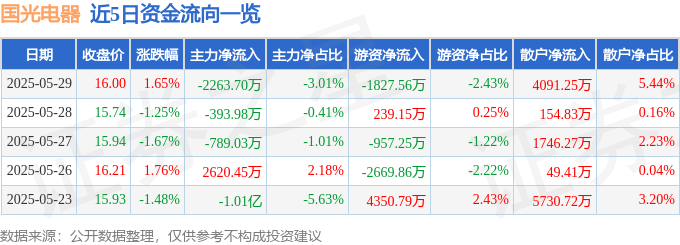 股票行情快报：国光电器（002045）5月29日主力资金净卖出2263.70万元