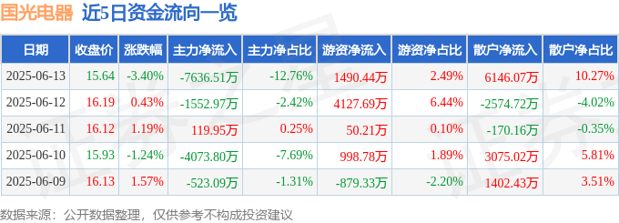 股票行情快报：国光电器（002045）6月13日主力资金净卖出7636.51万元