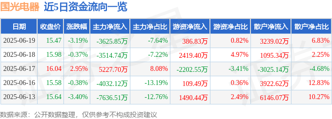 股票行情快报：国光电器（002045）6月19日主力资金净卖出3625.85万元