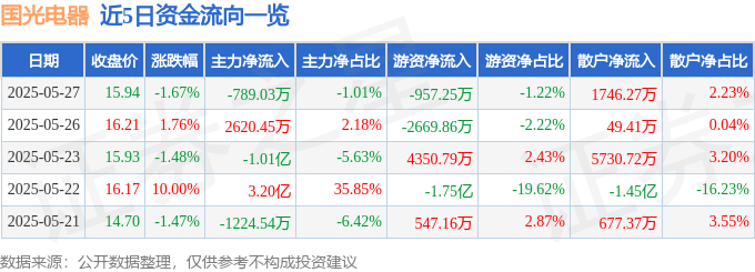 股票行情快报：国光电器（002045）5月27日主力资金净卖出789.03万元