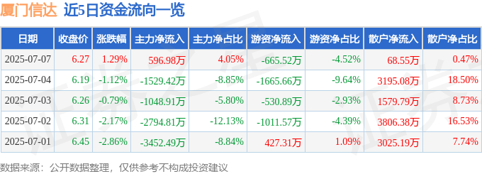 股票行情快报：厦门信达（000701）7月7日主力资金净买入596.98万元