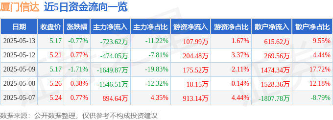 股票行情快报：厦门信达（000701）5月13日主力资金净卖出723.62万元