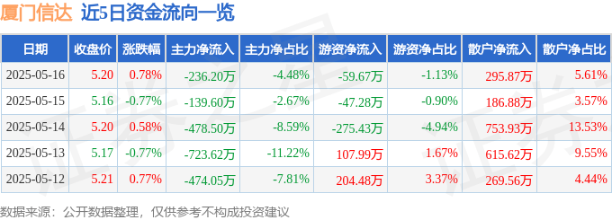 股票行情快报：厦门信达（000701）5月16日主力资金净卖出236.20万元