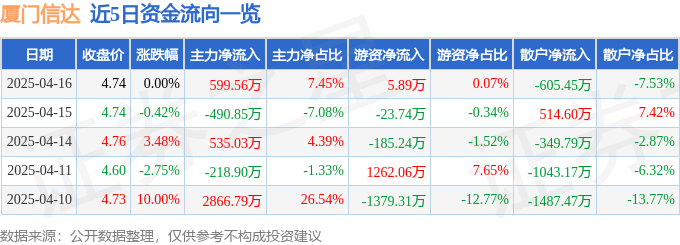 股票行情快报：厦门信达（000701）4月16日主力资金净买入599.56万元