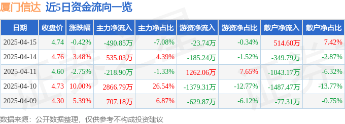 股票行情快报：厦门信达（000701）4月15日主力资金净卖出490.85万元