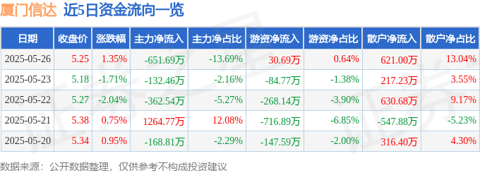 股票行情快报：厦门信达（000701）5月26日主力资金净卖出651.69万元